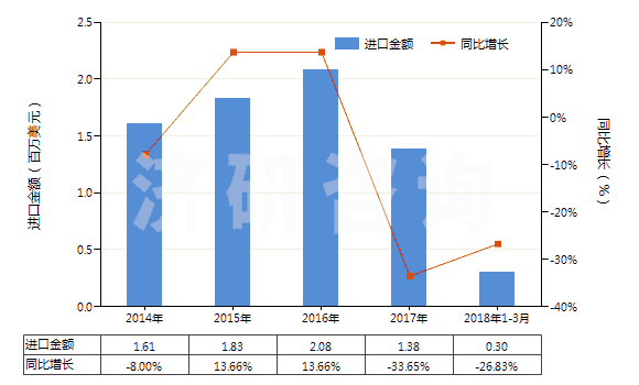 2014-2018年3月中國(guó)其他照相制版無(wú)齒孔卷片（105mm＜寬≤610mm）(HS37024429)進(jìn)口總額及增速統(tǒng)計(jì)